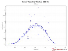 Curva PCS corretta a 500 Hz di polling rate e 800 DPI
