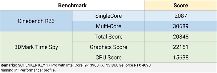 Risultati dei test Cinebench R23 e 3DMark Time Spy (Fonte: Schenker)