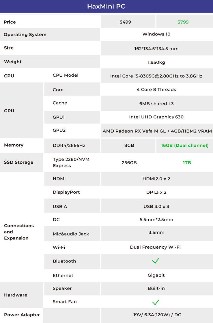 Specifiche ufficiali del mini PC HaxMini. Si noti che la Radeon RX "Vefa" M GL è scritto male