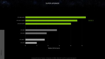 Nvidia GeForce RTX 4070 Ti Super prestazioni relative con DLSS 3 vs RTX 3090 a 1440p. (Fonte: Nvidia)