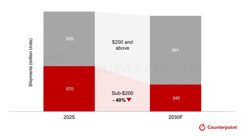 Il mercato globale degli smartphone registra una ripresa, ma il volume delle vendite relative ai modelli sotto i 200 dollari non segue lo stesso andamento