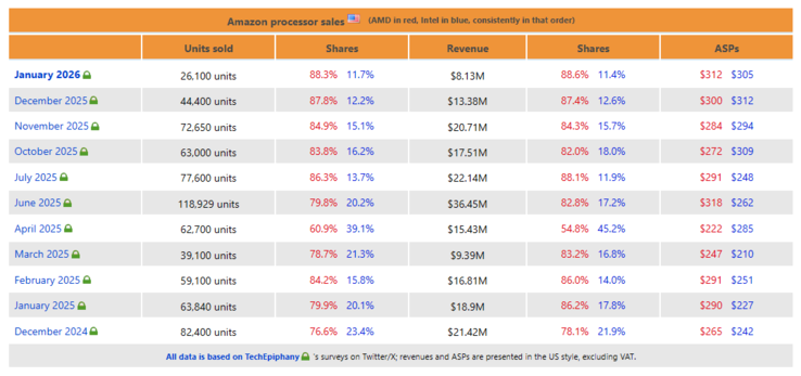 Dati di vendita della CPU di Amazon US da dicembre 2024 a gennaio 2026.