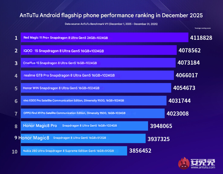Android le classifiche delle prestazioni dei telefoni ammiraglie di dicembre 2025 (Fonte immagine: AnTuTu - tradotto automaticamente)