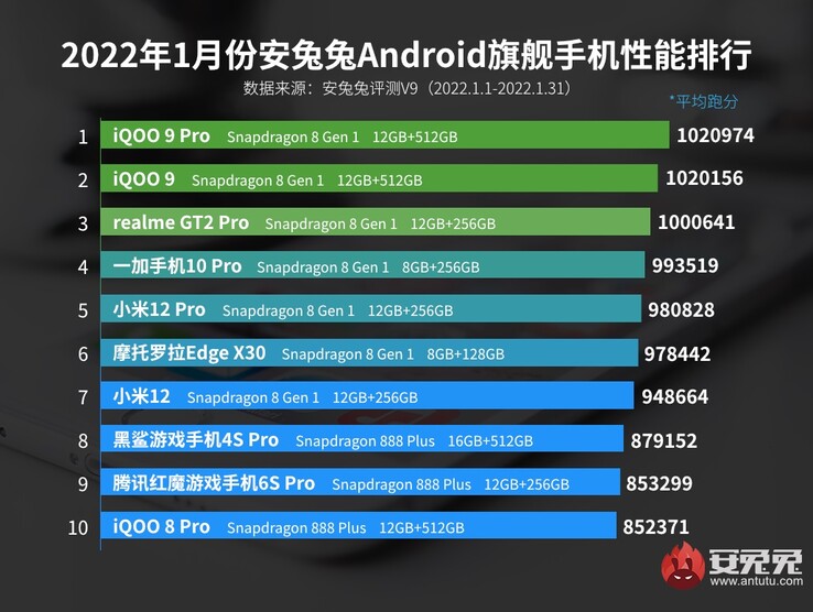 4: OnePlus; 5 &amp; 7: Xiaomi; 8: Black Shark; 9: RedMagic. (Fonte immagine: AnTuTu)