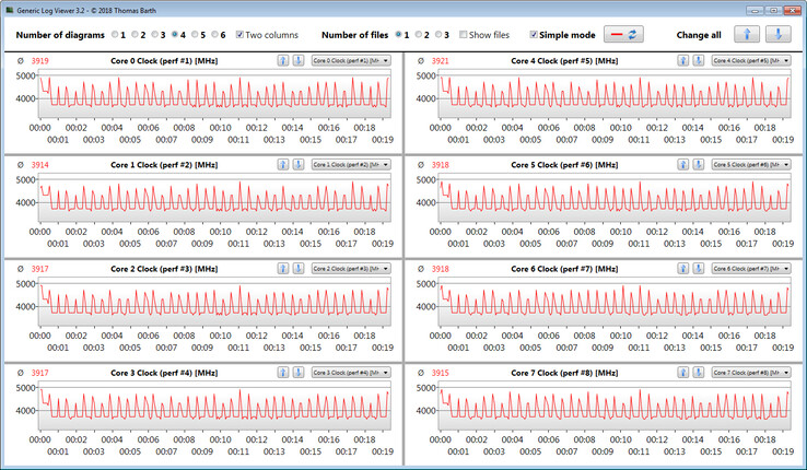 Velocità clock CPU durante il ciclo CB15