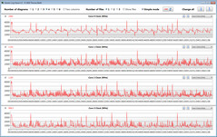 Tassi di clock della CPU durante il ciclo CB15 (modalità Whisper)