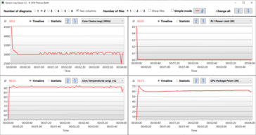 Registro Prime95: scende a 3,0 GHz entro 15 secondi, con PL1 abbassato da 70 a 60 watt