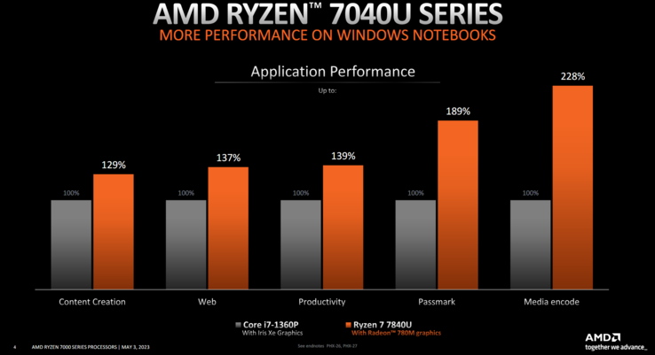 AMD Ryzen 7 7840U vs Intel Core i7-1360p (immagine via AMD)