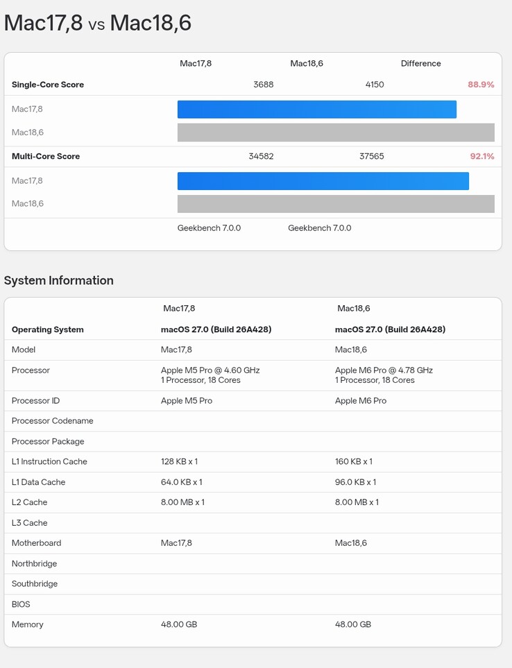 Il risultato del benchmark Geekbench 7 dell’Apple M5 Pro (18 core) a confronto con quello dell’M6 Pro