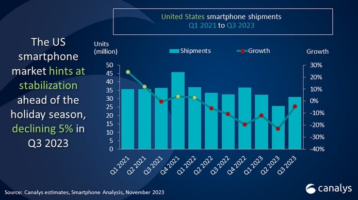 Le spedizioni di smartphone negli Stati Uniti sono aumentate trimestre su trimestre nel 3Q2023, anche se le vendite anno su anno sono ancora in calo.