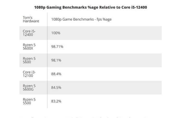 Prestazioni medie a 1080p rispetto al Core i5-12400. (Fonte: Tom's Hardware)