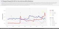 Intel contro AMD. (Fonte immagine: Mindfactory - u/ingebor)