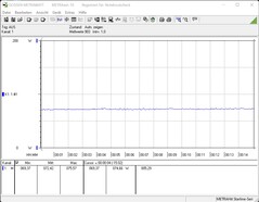 Consumo di energia durante lo stress test (Prime95)