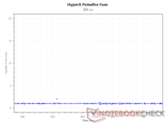 Intervallo di aggiornamento a 800 DPI
