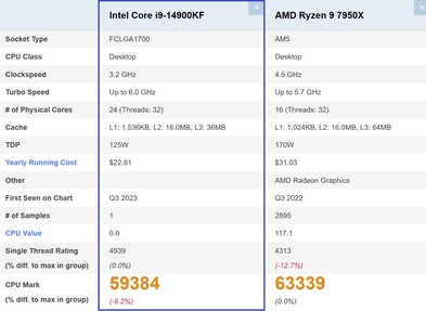 14900KF vs 7950X. (Fonte immagine: PassMark)