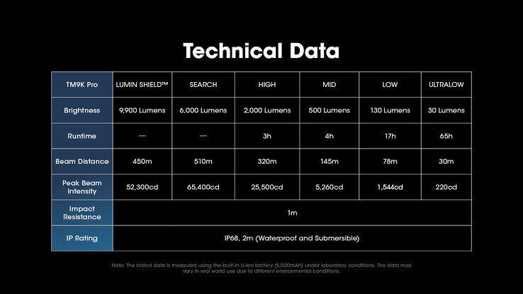 Dati tecnici del TM9K Pro. (Immagine: Nitecore)