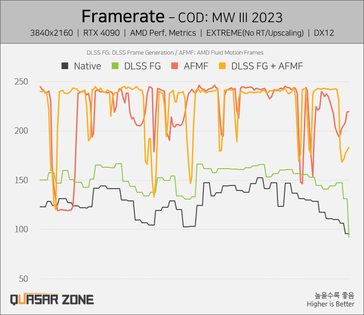 I fps dell'AFMF diminuiscono (Fonte: Quasar Zone)