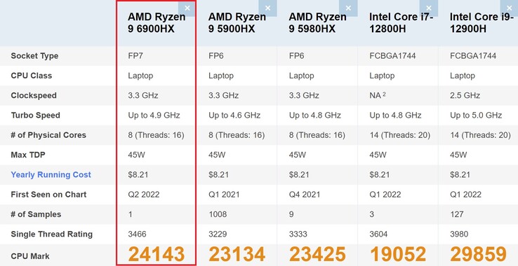 Confronto tra i benchmark di Ryzen 9 6900HX. (Fonte: PassMark)