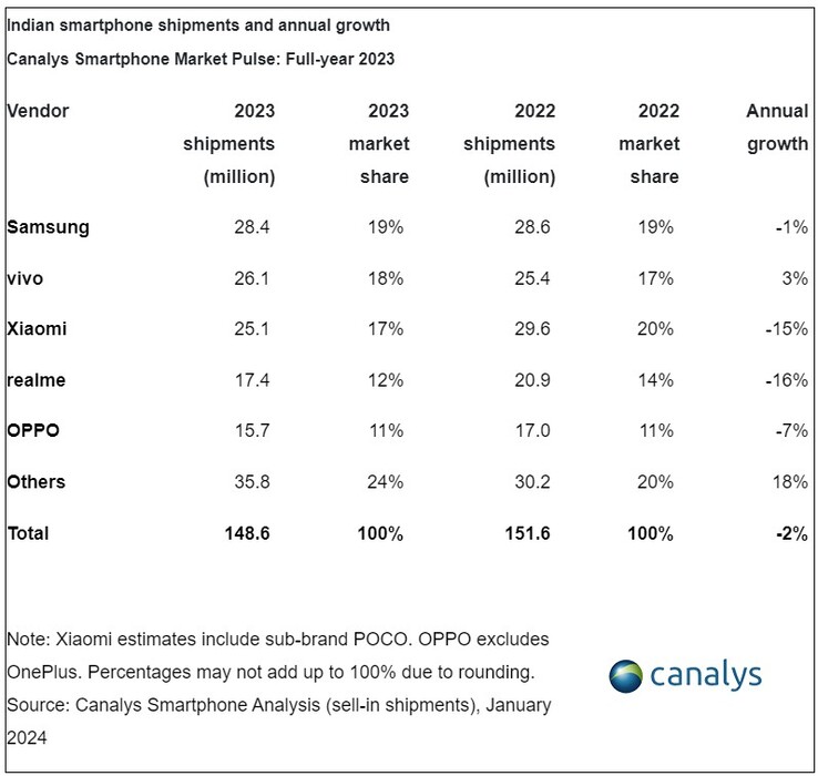 Vendite di smartphone in India nel 2023 (Fonte: Canalys)