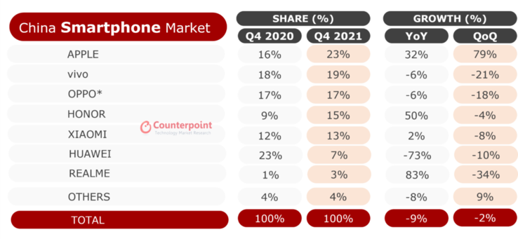 Counterpoint presenta i suoi risultati sul mercato degli smartphone del 2021. (Fonte: Counterpoint Research)