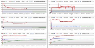 Breve stress test: modalità prestazioni - rosso; modalità whisper - blu; modalità risparmio energetico - verde