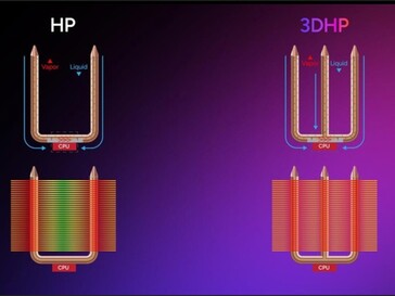 disegno di tubi di calore in 3D che mostra il flusso di liquido e vapore all'interno dei tubi di calore. (Fonte: TechPowerUP)