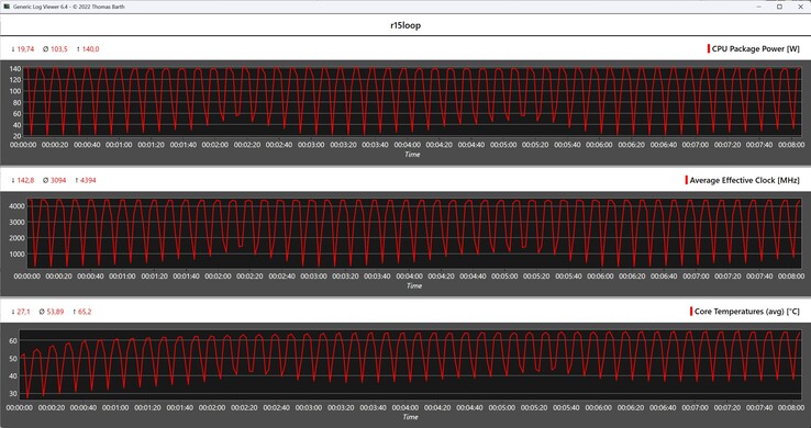 Metriche della CPU durante il ciclo di Cinebench R15