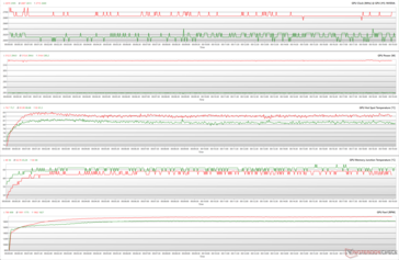 Parametri della GPU durante lo stress FurMark (Performance BIOS; Verde - 100% PT; Rosso - 110% PT)