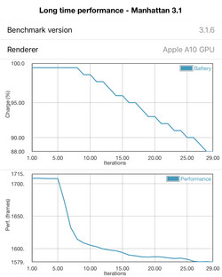 GFXBench Manhattan 3.1 mostra un calo dell'8% di performance su 30 lanci