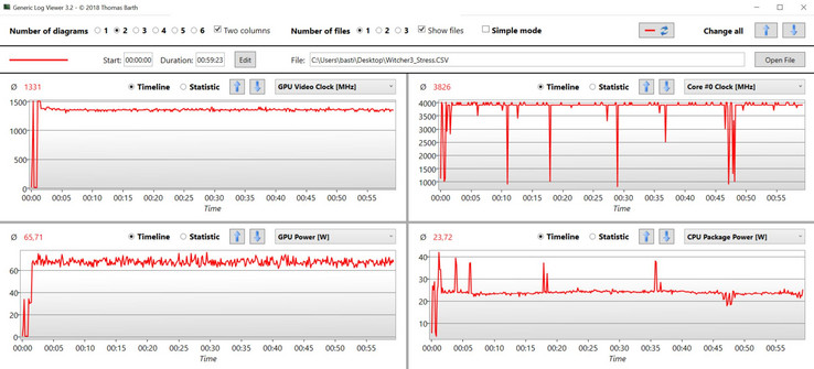 GPU e CPU durante il test di resistenza con il gioco "The Witcher 3".