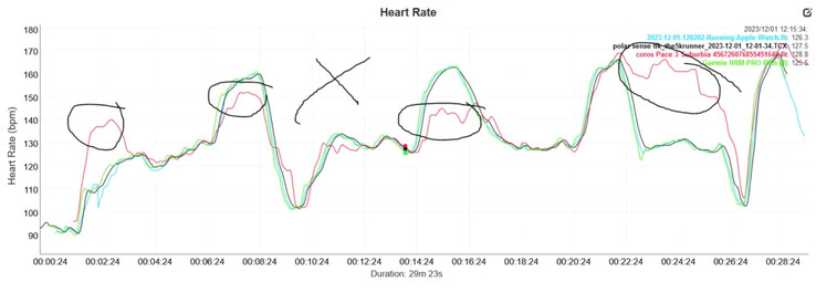 Dati raccolti da the5krunner durante l'interval training con il Coros Pace 3 e altri dispositivi. (Fonte immagine: the5krunner)