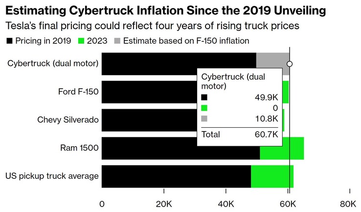stime di inflazione dei prezzi dei Cybertruck per il 2023 (grafico: Bloomberg)