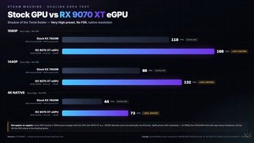 Mod della Steam Machine RX 9070 XT rispetto alla versione di serie in Shadow of the Tomb Raider.