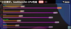 Geekbench.  (Fonte immagine: Xiaobai's Tech Reviews)