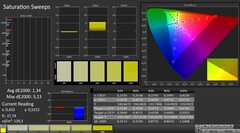 CalMAN: Saturazione del colore (calibrato)