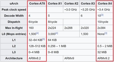 A78 vs X4. (Fonte: Wikipedia)