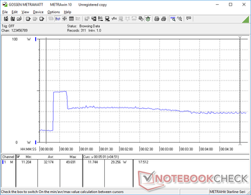 Prime95 iniziato a 20s. I picchi di consumo a 49,7 W prima che il throttling entri in azione.