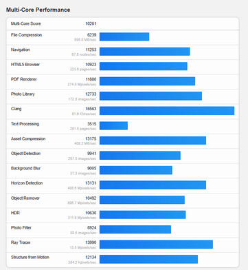 (Fonte: Geekbench)