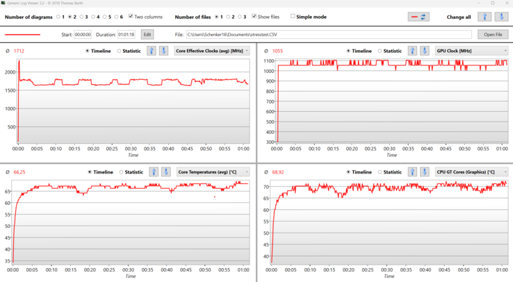 Log - stress test Schenker Visio 16: 2,5 GHz all'inizio, 1,7 GHz in seguito