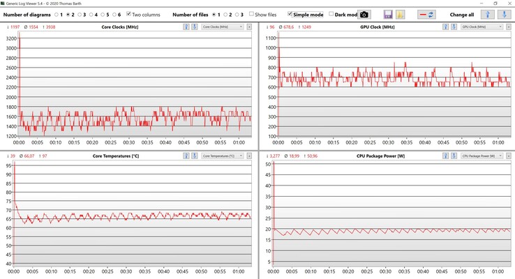 Misurazioni di CPU e iGPU durante lo stress test