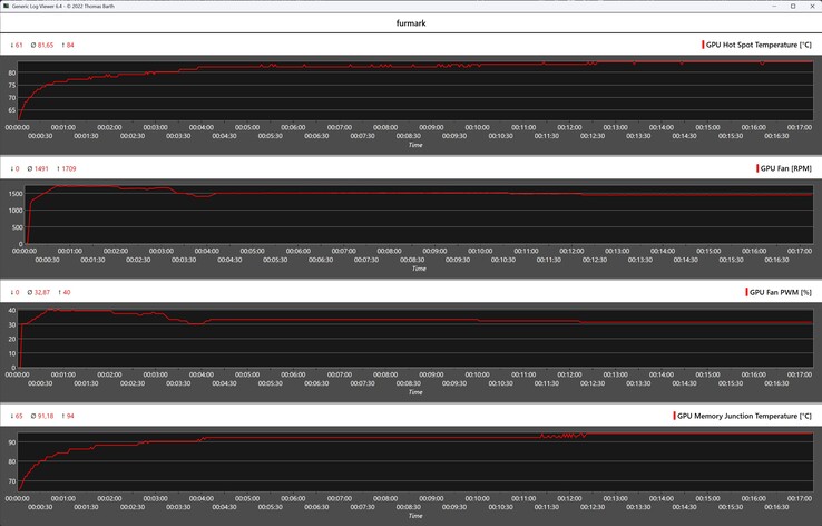 Test di stress Acer Nitro Radeon RX 9070 OC