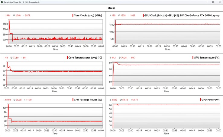 Dati CPU/GPU - stress test