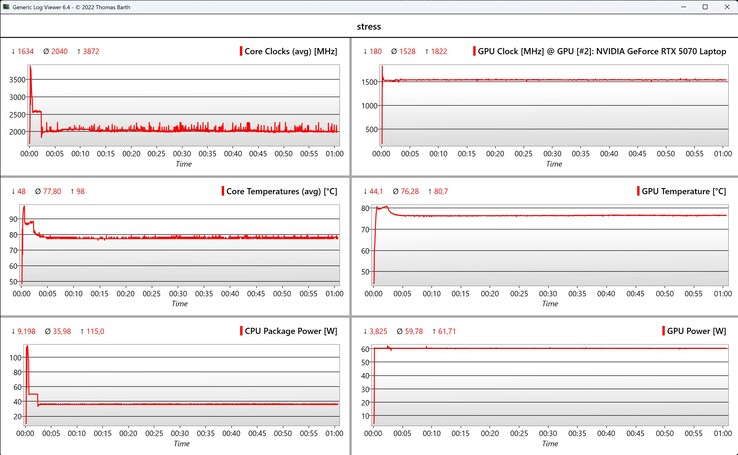 Dati CPU/GPU - stress test