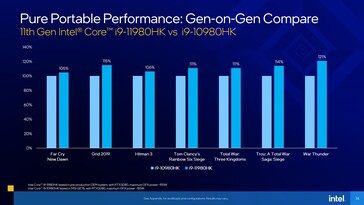 Intel Core i9-10980HK vs Core i9-11980HK. (Fonte: Intel)
