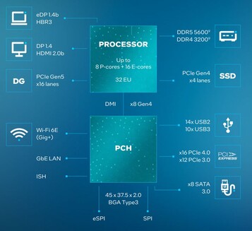 Caratteristiche della piattaforma Raptor Lake-HX (fonte: Intel)