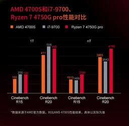AMD 4700S a confronto. (Fonte immagine: Tmall)