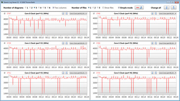 Valori clock CPU durante il ciclo CB15