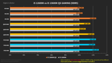 Riassunto delle prestazioni dell'Intel Core i5-13600K con memoria DDR5 (immagine via Harukaze5719)