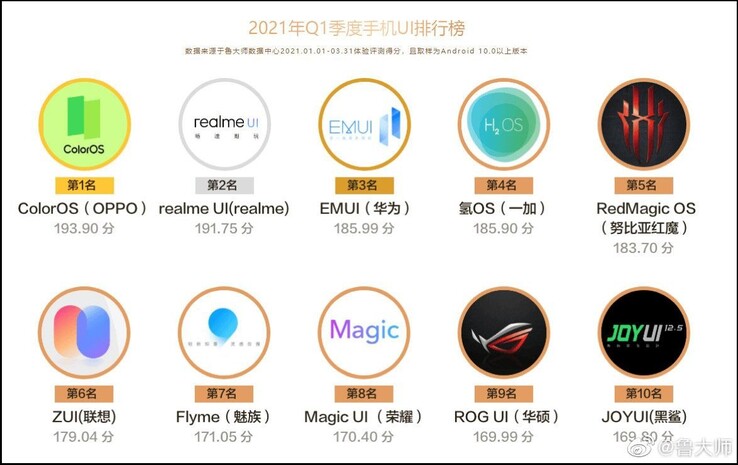 Classifica UI mobile di Master Lu per il 1° trimestre 2021. (Fonte: Master Lu)