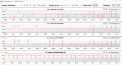 Velocità di clock della CPU durante l'esecuzione del ciclo CB15 (raffreddamento intelligente)